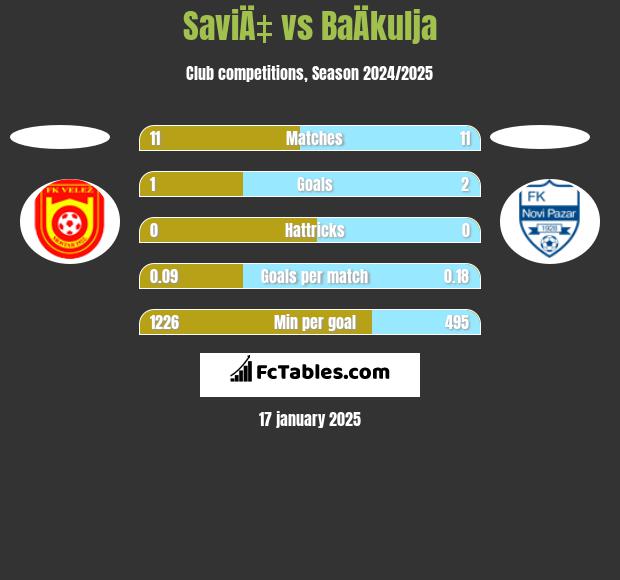 SaviÄ‡ vs BaÄkulja h2h player stats