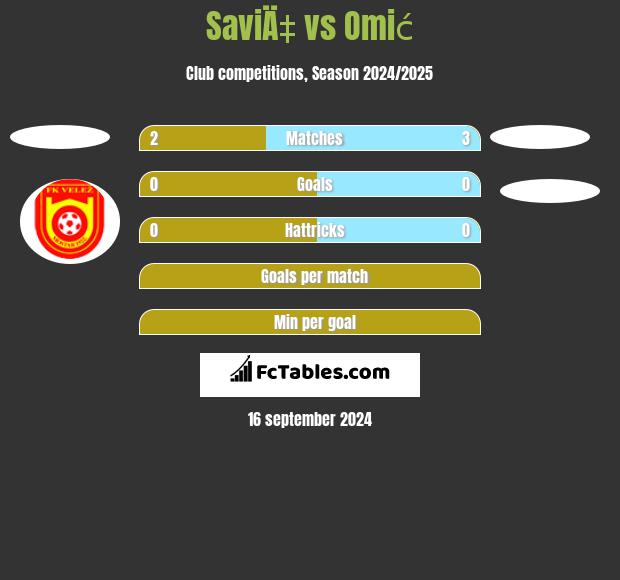 SaviÄ‡ vs Omić h2h player stats