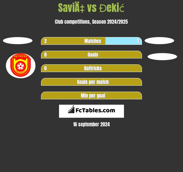 SaviÄ‡ vs Đekić h2h player stats