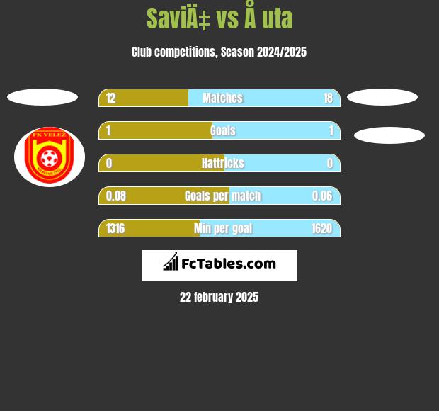 SaviÄ‡ vs Å uta h2h player stats