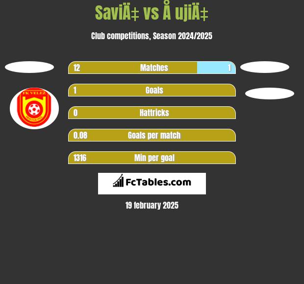 SaviÄ‡ vs Å ujiÄ‡ h2h player stats