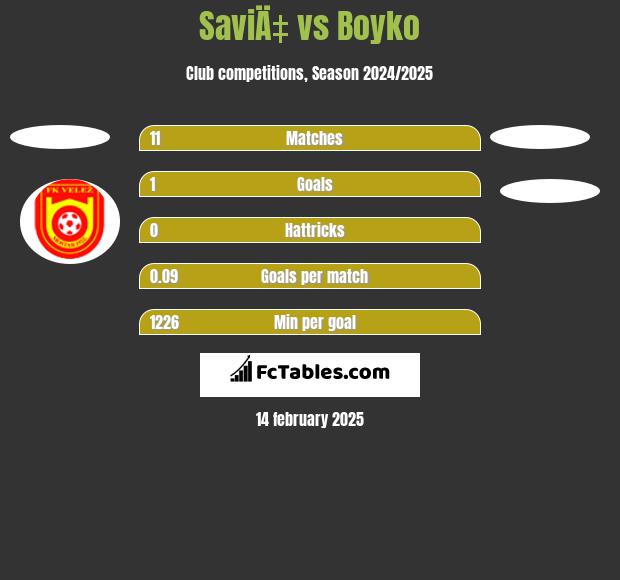 SaviÄ‡ vs Boyko h2h player stats