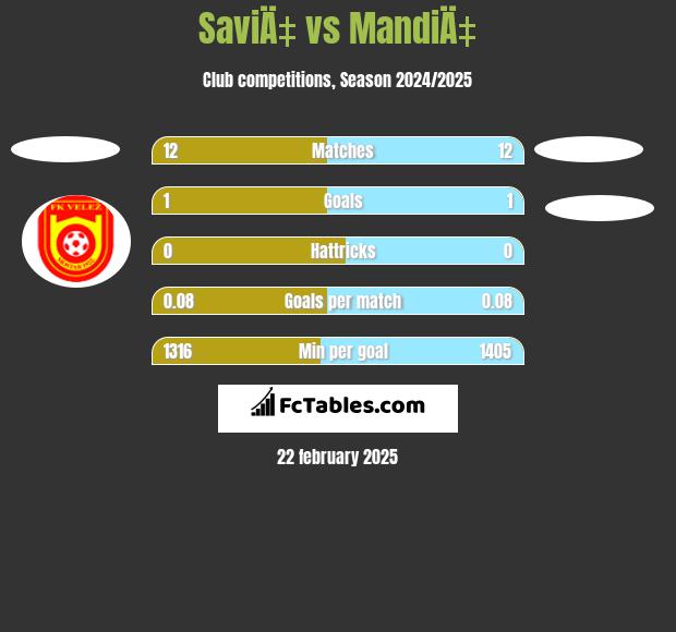 SaviÄ‡ vs MandiÄ‡ h2h player stats