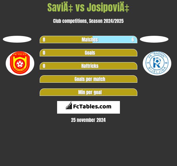 SaviÄ‡ vs JosipoviÄ‡ h2h player stats