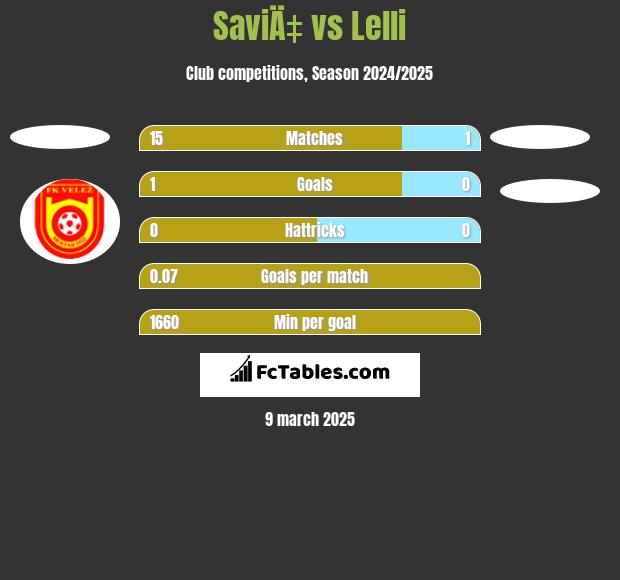 SaviÄ‡ vs Lelli h2h player stats