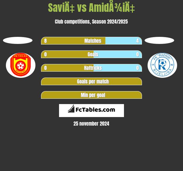 SaviÄ‡ vs AmidÅ¾iÄ‡ h2h player stats