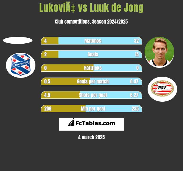 LukoviÄ‡ vs Luuk de Jong h2h player stats