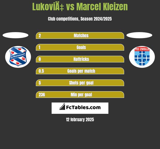 LukoviÄ‡ vs Marcel Kleizen h2h player stats