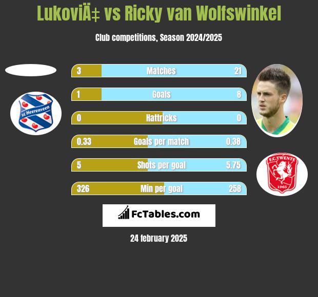 LukoviÄ‡ vs Ricky van Wolfswinkel h2h player stats