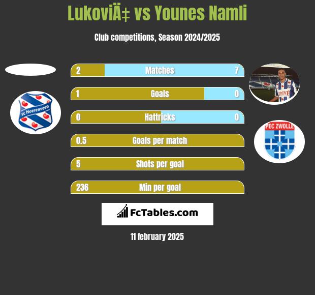 LukoviÄ‡ vs Younes Namli h2h player stats