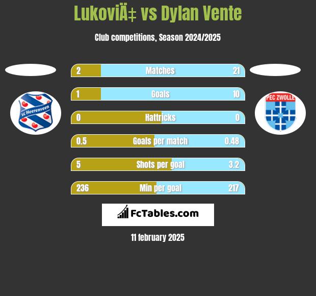 LukoviÄ‡ vs Dylan Vente h2h player stats