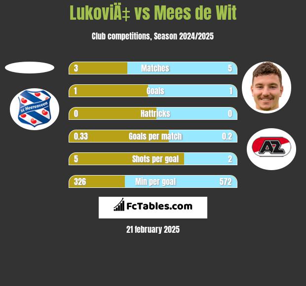 LukoviÄ‡ vs Mees de Wit h2h player stats