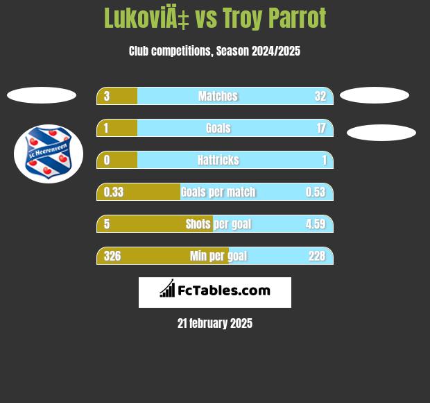 LukoviÄ‡ vs Troy Parrot h2h player stats