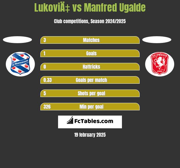 LukoviÄ‡ vs Manfred Ugalde h2h player stats