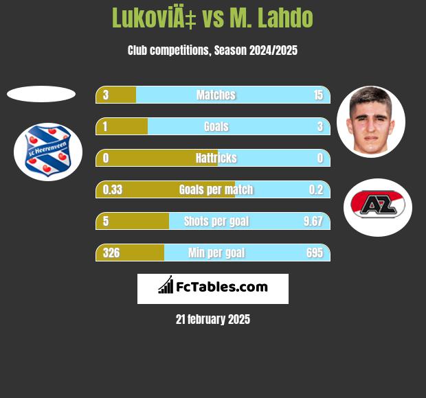 LukoviÄ‡ vs M. Lahdo h2h player stats