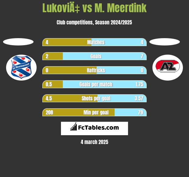 LukoviÄ‡ vs M. Meerdink h2h player stats