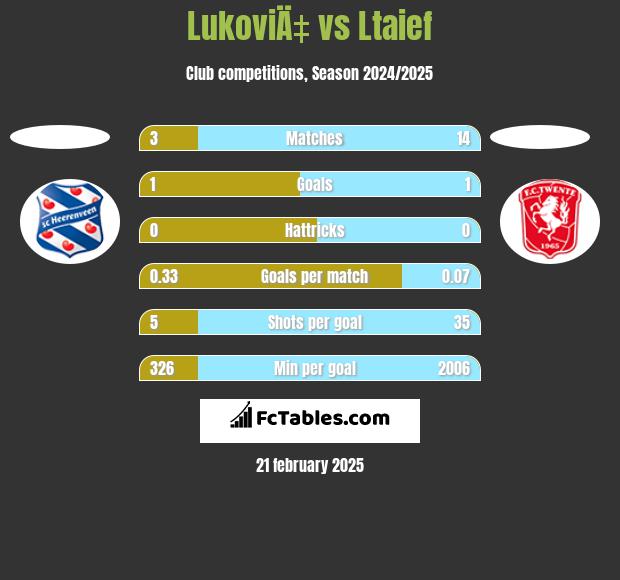 LukoviÄ‡ vs Ltaief h2h player stats