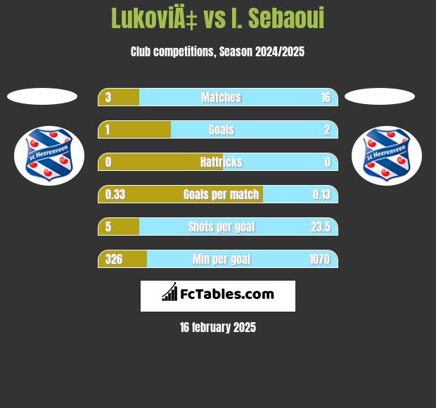 LukoviÄ‡ vs I. Sebaoui h2h player stats