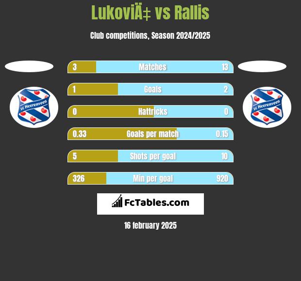 LukoviÄ‡ vs Rallis h2h player stats