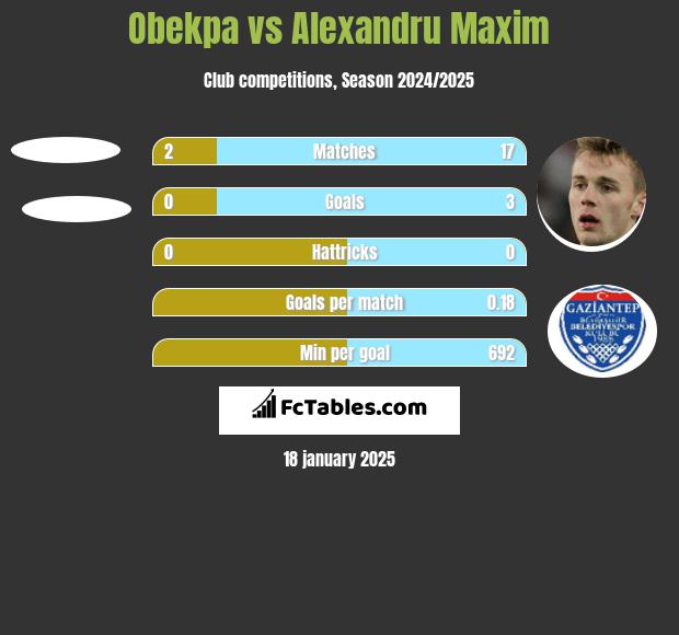 Obekpa vs Alexandru Maxim h2h player stats