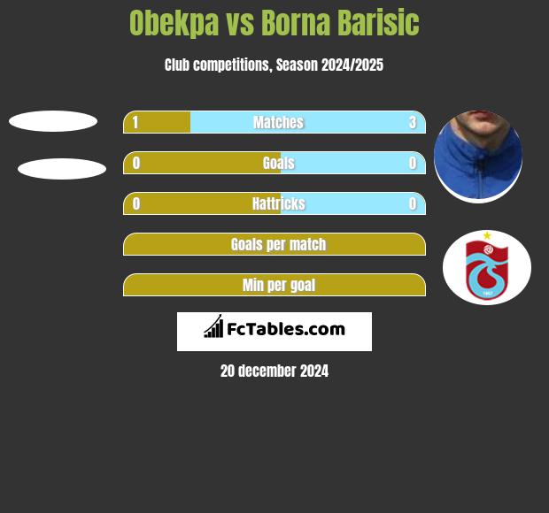 Obekpa vs Borna Barisić h2h player stats