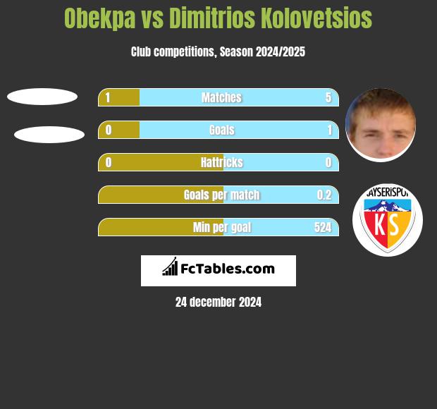 Obekpa vs Dimitrios Kolovetsios h2h player stats