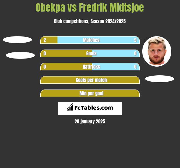 Obekpa vs Fredrik Midtsjoe h2h player stats