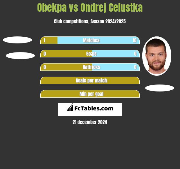 Obekpa vs Ondrej Celustka h2h player stats