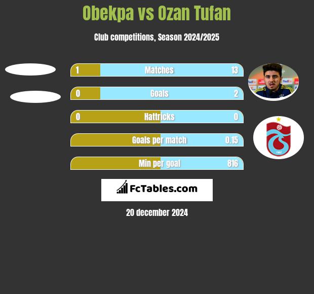 Obekpa vs Ozan Tufan h2h player stats