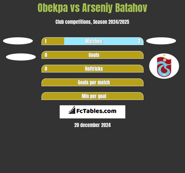 Obekpa vs Arseniy Batahov h2h player stats