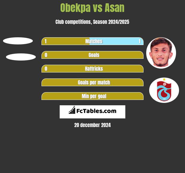 Obekpa vs Asan h2h player stats