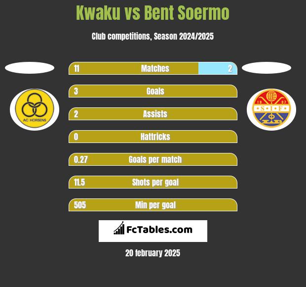 Kwaku vs Bent Soermo h2h player stats