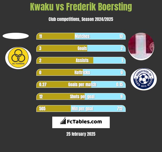 Kwaku vs Frederik Boersting h2h player stats