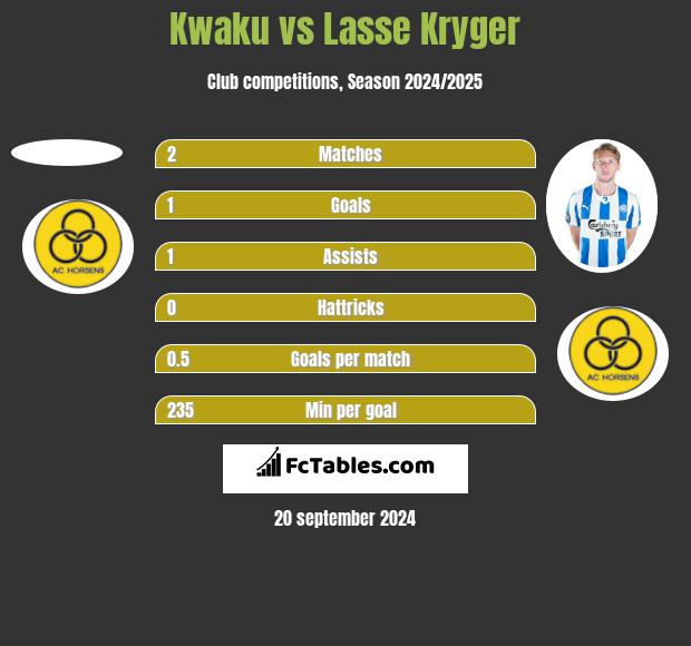 Kwaku vs Lasse Kryger h2h player stats