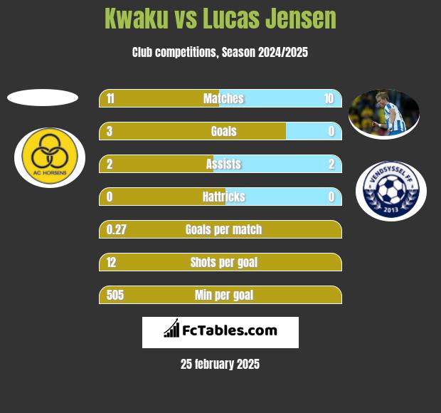 Kwaku vs Lucas Jensen h2h player stats