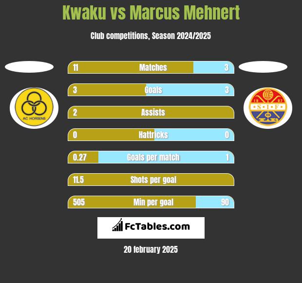 Kwaku vs Marcus Mehnert h2h player stats