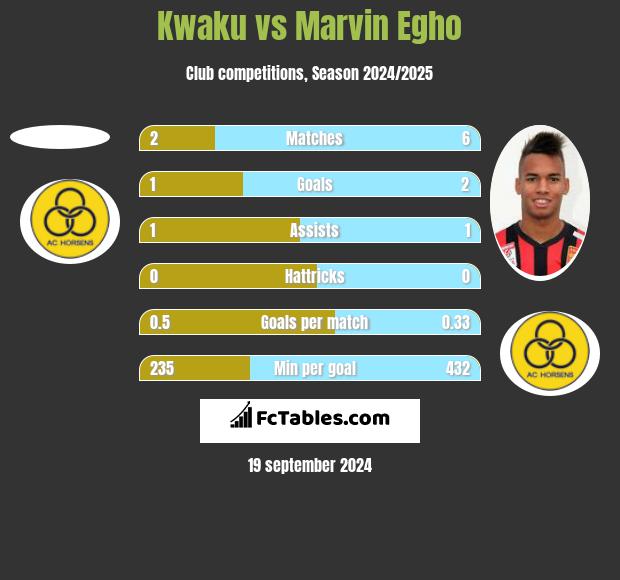 Kwaku vs Marvin Egho h2h player stats