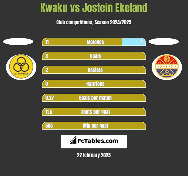 Kwaku vs Jostein Ekeland h2h player stats