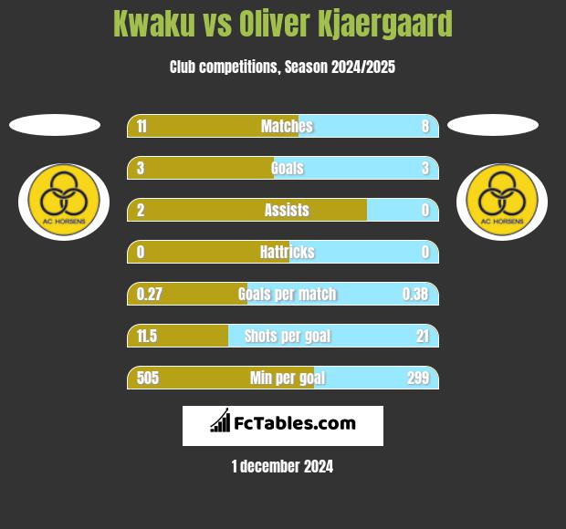 Kwaku vs Oliver Kjaergaard h2h player stats