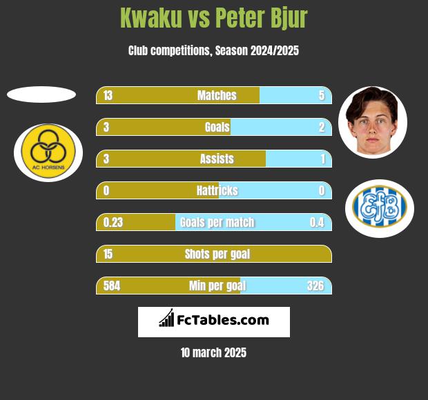 Kwaku vs Peter Bjur h2h player stats