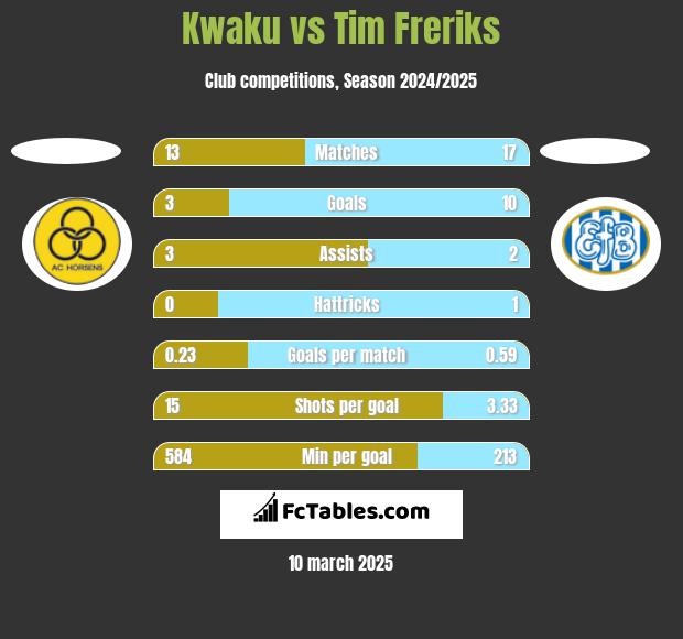 Kwaku vs Tim Freriks h2h player stats