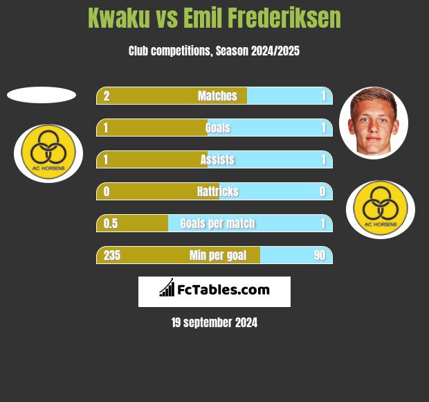 Kwaku vs Emil Frederiksen h2h player stats