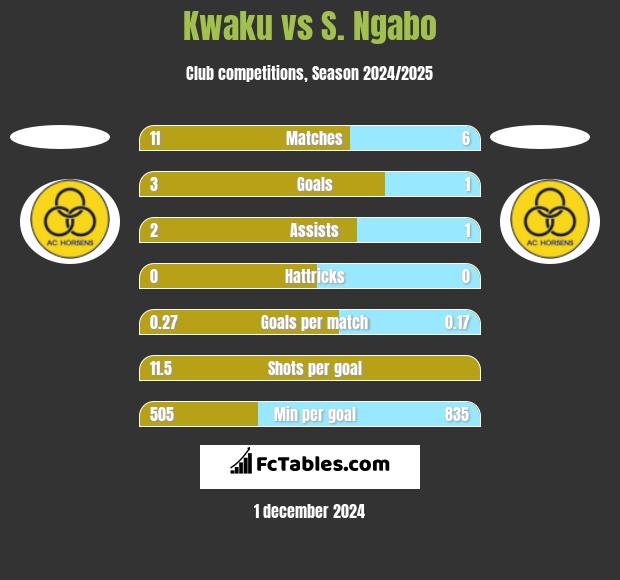 Kwaku vs S. Ngabo h2h player stats