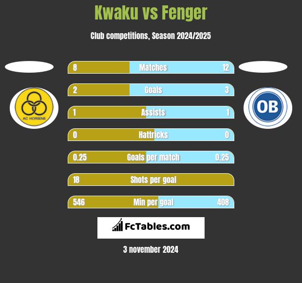 Kwaku vs Fenger h2h player stats