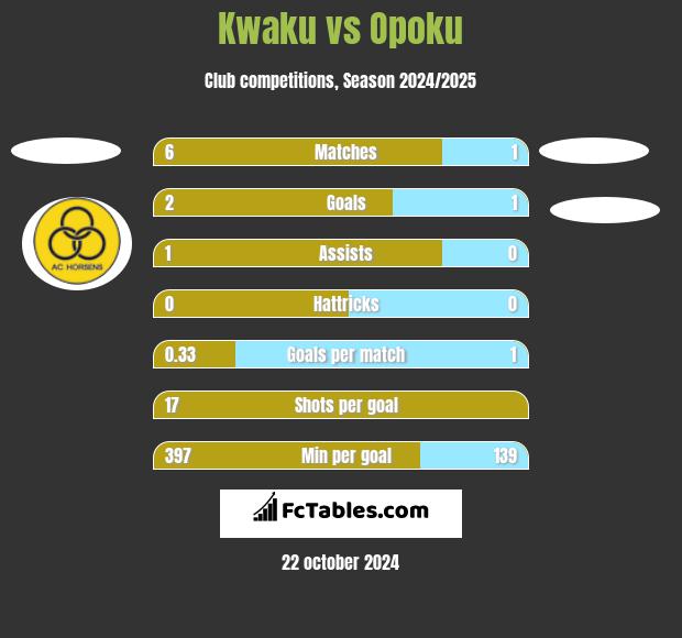 Kwaku vs Opoku h2h player stats