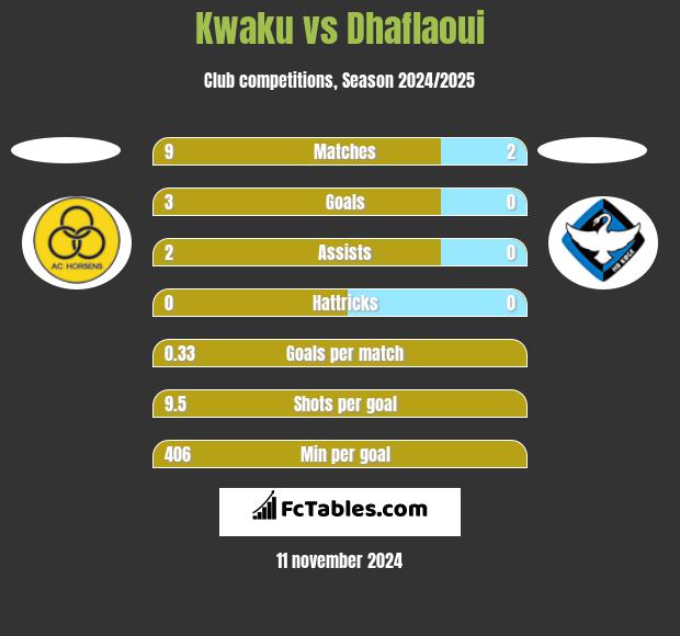 Kwaku vs Dhaflaoui h2h player stats