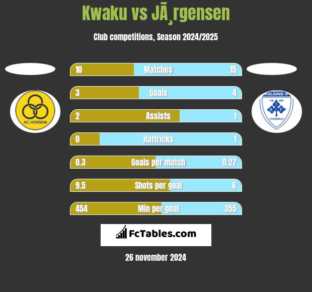 Kwaku vs JÃ¸rgensen h2h player stats