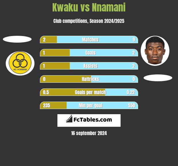 Kwaku vs Nnamani h2h player stats