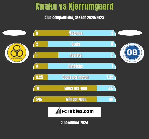 Kwaku vs Kjerrumgaard h2h player stats