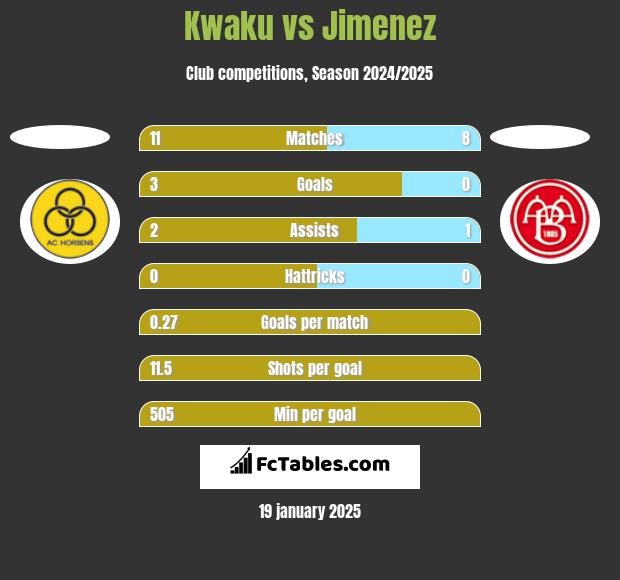 Kwaku vs Jimenez h2h player stats